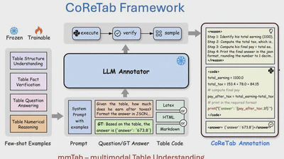 CoReTab: Improving Multimodal Table Understanding with Code-driven Reasoning featured image
